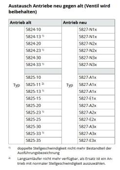 Preview: SAMSON Stellantrieb 5824 -10 / 5825 - 10; 7,5 mm Hub AUSLAUFMODELL